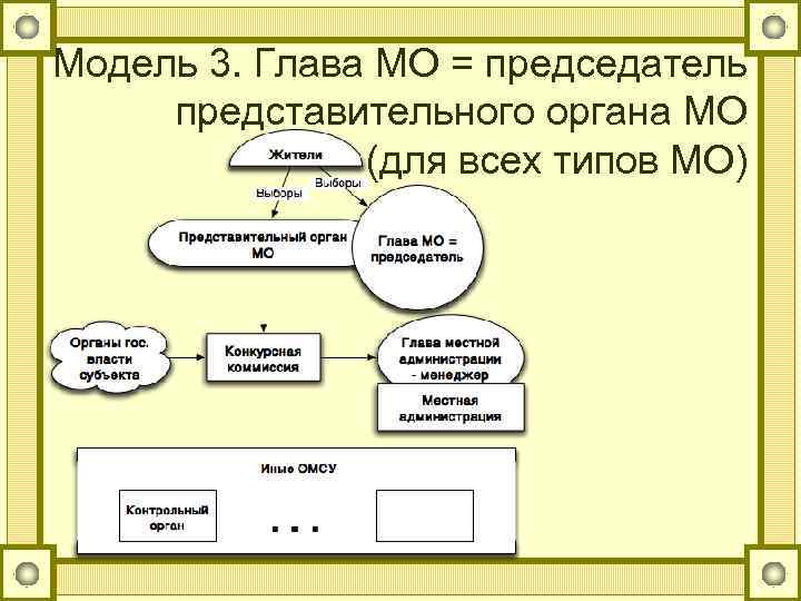 Модель 3. Глава МО = председатель представительного органа МО (для всех типов МО) 