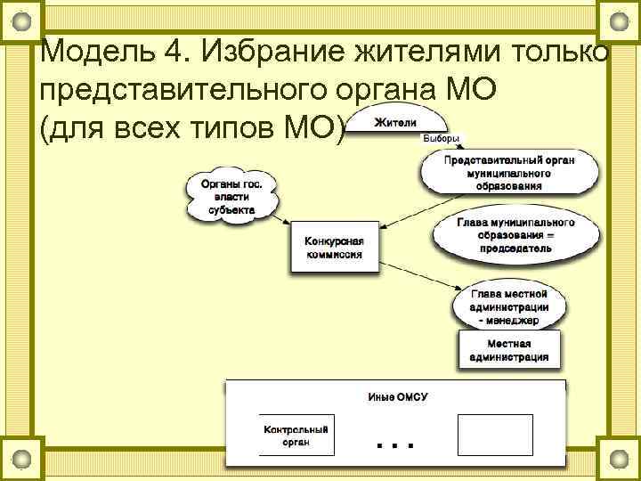 Модель 4. Избрание жителями только представительного органа МО (для всех типов МО) 