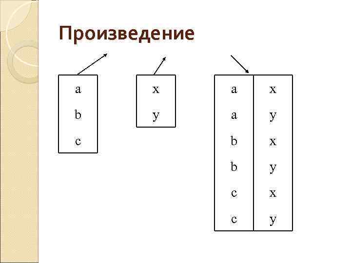 Произведение a x b y a y b x b y c x c