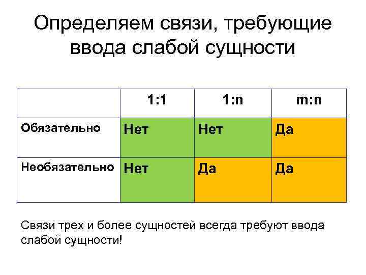 Определяем связи, требующие ввода слабой сущности 1: 1 Обязательно Нет Необязательно Нет 1: n