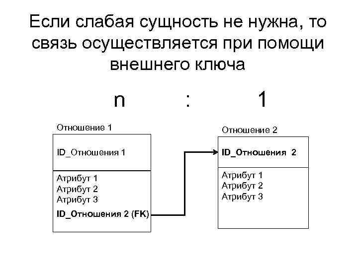 Если слабая сущность не нужна, то связь осуществляется при помощи внешнего ключа n :