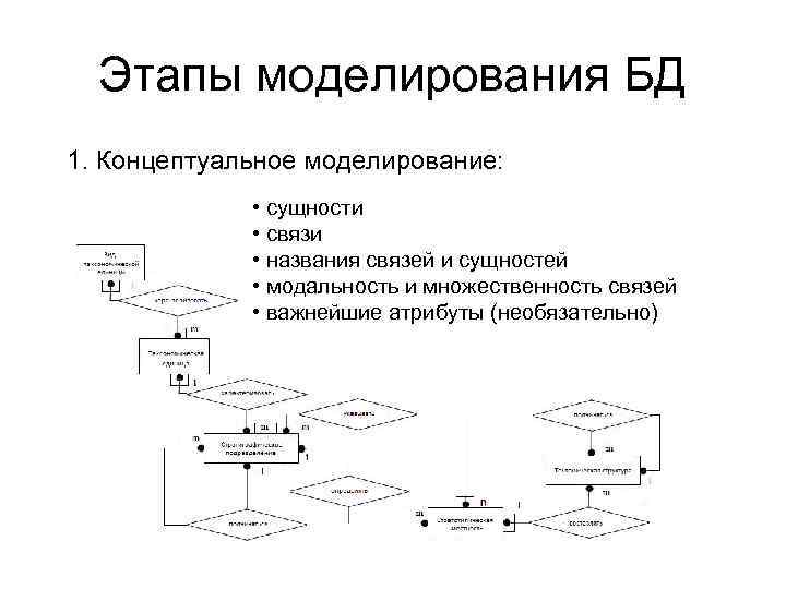 Этапы моделирования БД 1. Концептуальное моделирование: • сущности • связи • названия связей и