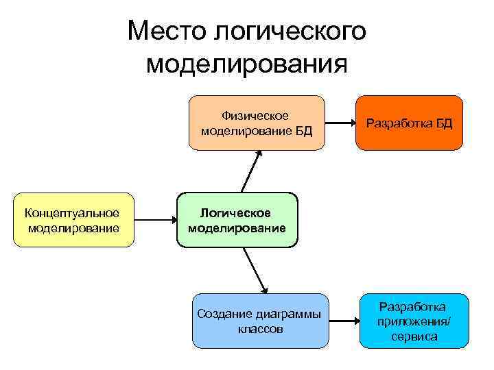 Место логического моделирования Физическое моделирование БД Концептуальное моделирование Разработка БД Логическое моделирование Создание диаграммы