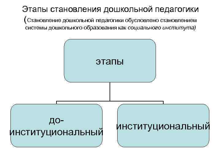 Развитие педагогики обусловлено