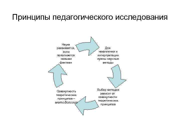 Совокупность теоретических положений о педагогическом познании