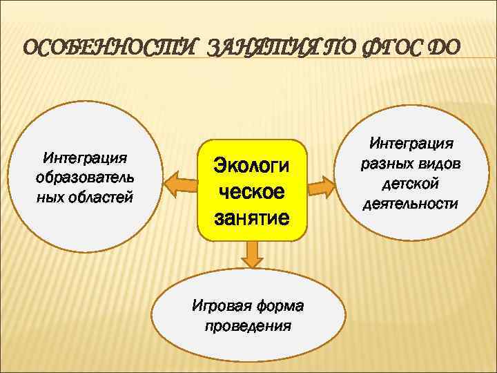 ОСОБЕННОСТИ ЗАНЯТИЯ ПО ФГОС ДО Интеграция образователь ных областей Экологи ческое занятие Игровая форма