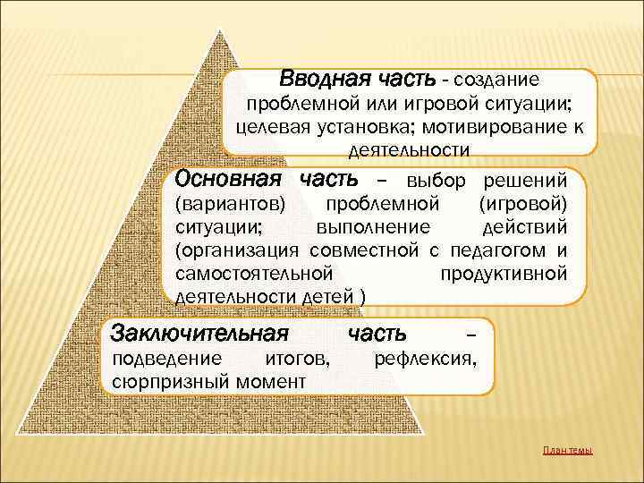 Вводная часть - cоздание проблемной или игровой ситуации; целевая установка; мотивирование к деятельности Основная