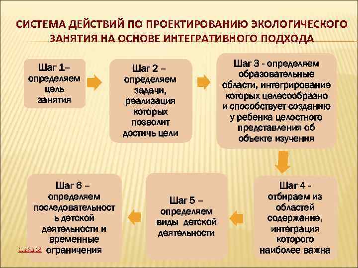 СИСТЕМА ДЕЙСТВИЙ ПО ПРОЕКТИРОВАНИЮ ЭКОЛОГИЧЕСКОГО ЗАНЯТИЯ НА ОСНОВЕ ИНТЕГРАТИВНОГО ПОДХОДА Шаг 1– определяем цель