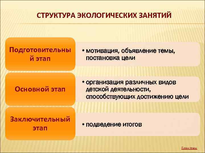 СТРУКТУРА ЭКОЛОГИЧЕСКИХ ЗАНЯТИЙ Подготовительны й этап Основной этап Заключительный этап • мотивация, объявление темы,