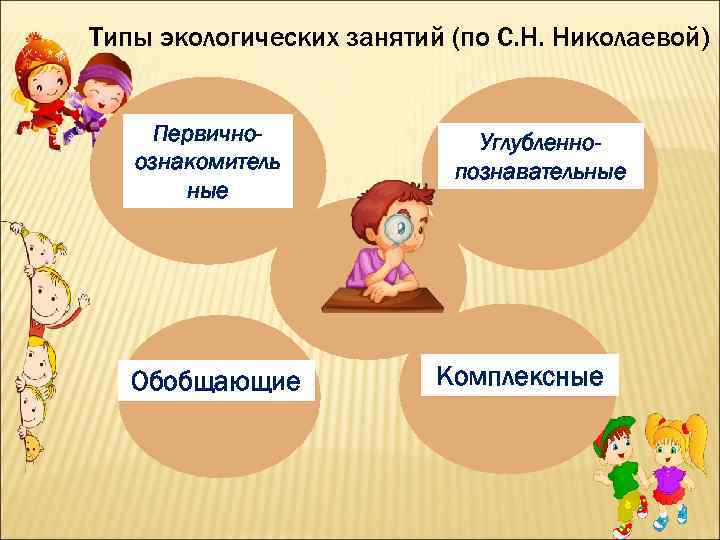 Типы экологических занятий (по С. Н. Николаевой) Первичноознакомитель ные Обобщающие Углубленнопознавательные Комплексные 