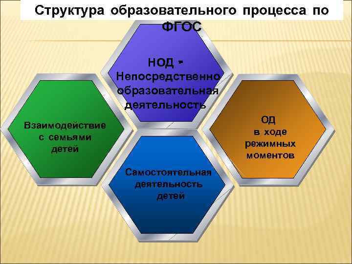 Фгос нода. Структура НОД. Структура НОД по ФГОС. Структура НОД В ДОУ по ФГОС. Структура написания НОД по ФГОС до.