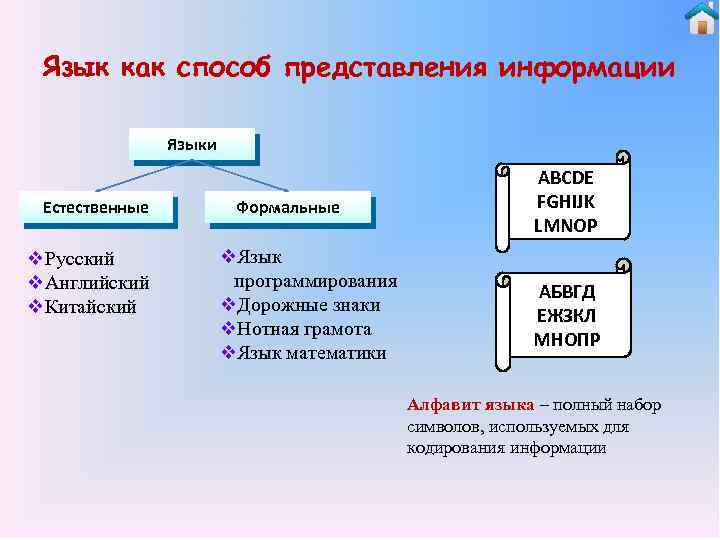  Язык как способ представления информации Языки ABCDE Естественные Формальные FGHIJK LMNOP v. Русский