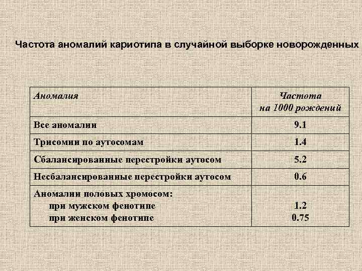 Частота аномалий кариотипа в случайной выборке новорожденных Аномалия Частота на 1000 рождений Все аномалии