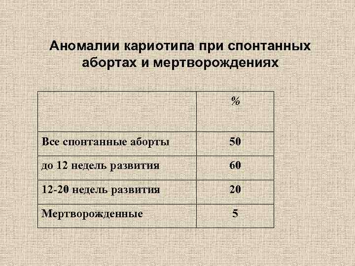 Аномалии кариотипа при спонтанных абортах и мертворождениях % Все спонтанные аборты 50 до 12