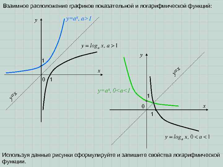 Взаимное расположение графиков показательной и логарифмической функций: y=ax, a>1 y y 1 y= x