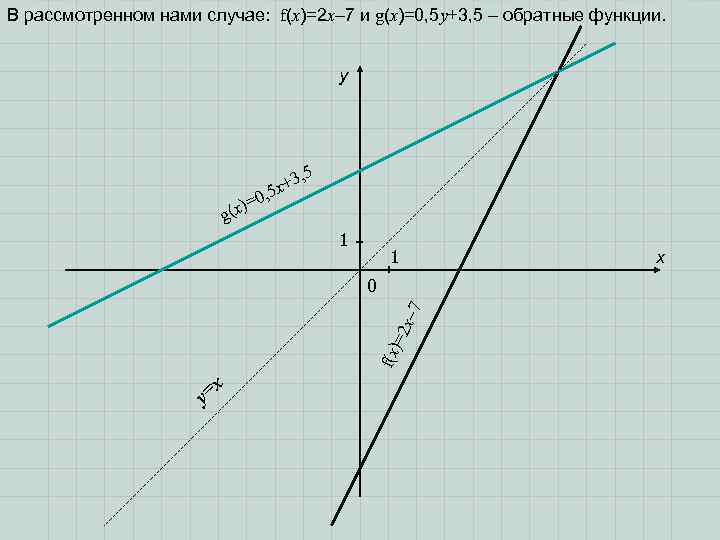 В рассмотренном нами случае: f(x)=2 x– 7 и g(x)=0, 5 у+3, 5 – обратные