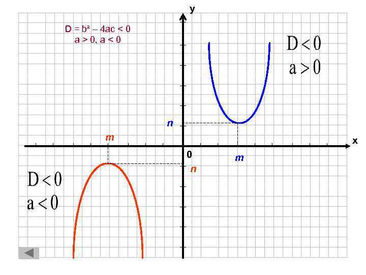 у D = b² – 4 ac < 0 a > 0, a <