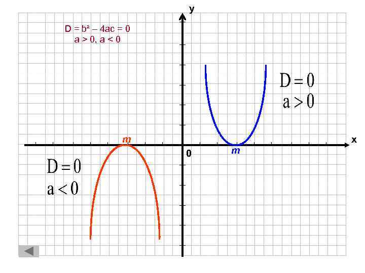 у D = b² – 4 ac = 0 a > 0, a <