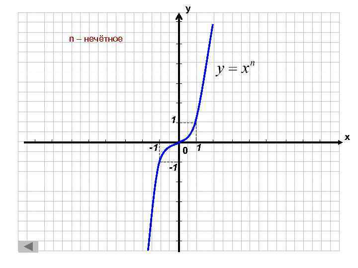 у n – нечётное 1 х -1 0 1 -1 