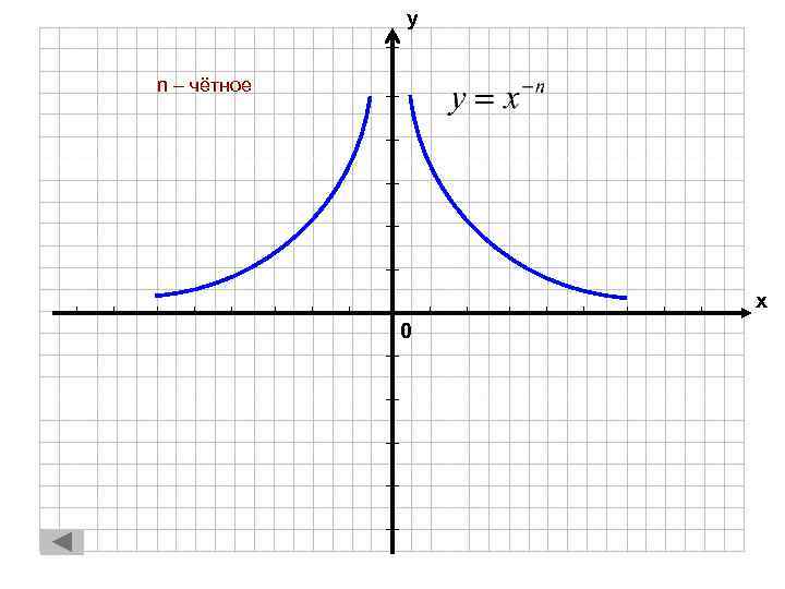 у n – чётное х 0 