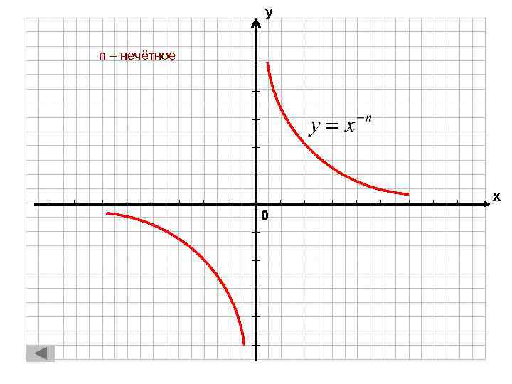 у n – нечётное х 0 
