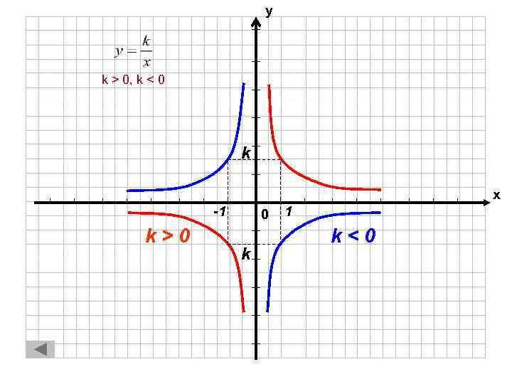 у k > 0, k < 0 k х -1 k>0 0 k 1