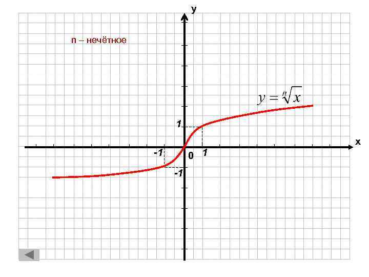 у n – нечётное 1 х -1 0 1 -1 