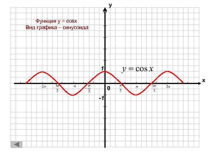 у Функция y = cosx Вид графика – синусоида 1 х 0 -1 