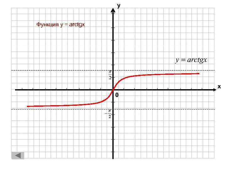 у Функция y = arctgx х 0 