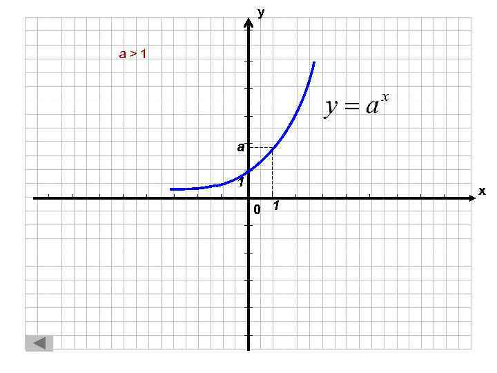 у a>1 a 1 х 0 1 