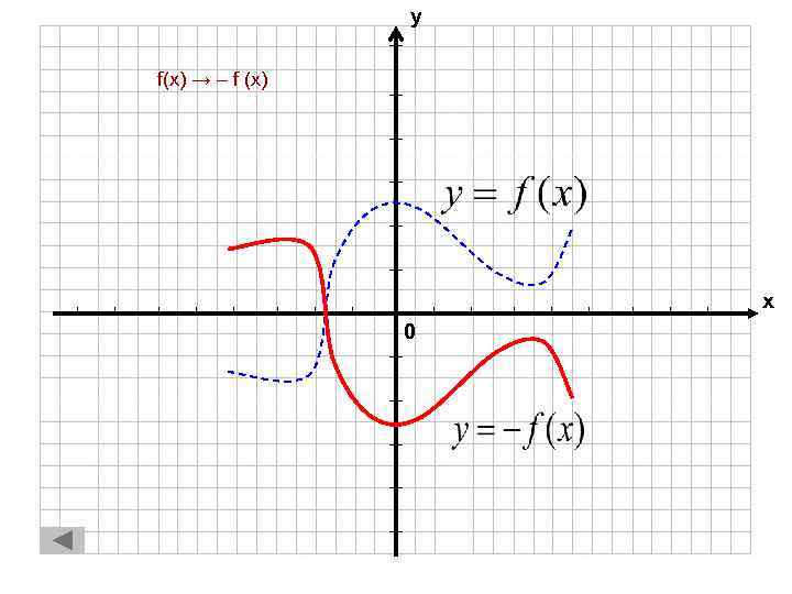у f(x) → – f (x) х 0 