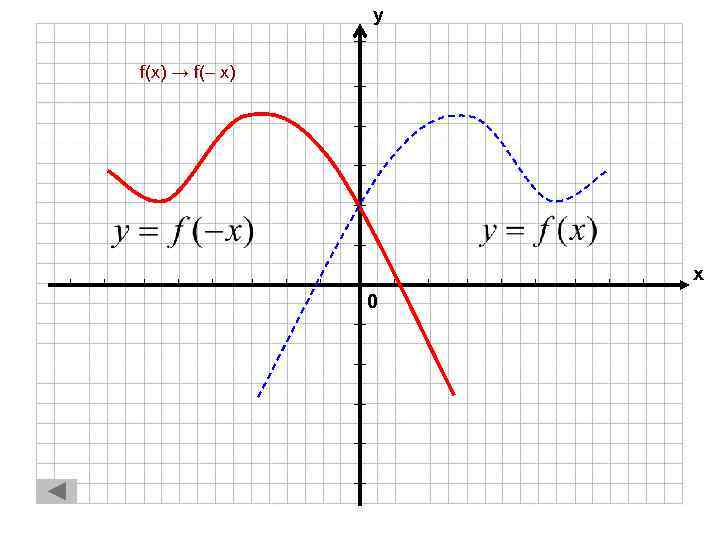 у f(x) → f(– x) х 0 