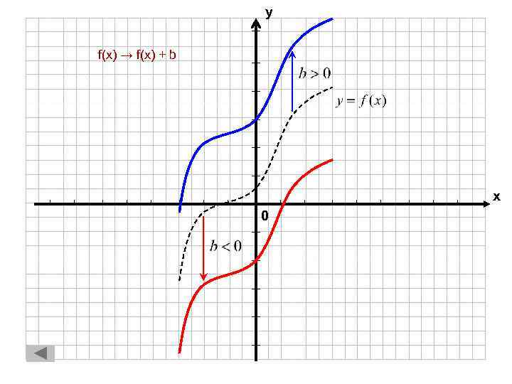 у f(x) → f(x) + b х 0 