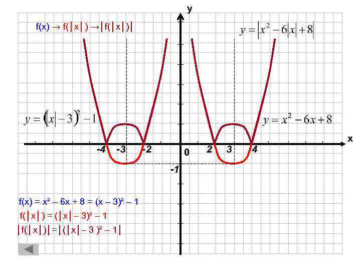 у f(x) → f(│x│) →│f(│x│)│ х -4 -3 -2 0 -1 f(x) = x²
