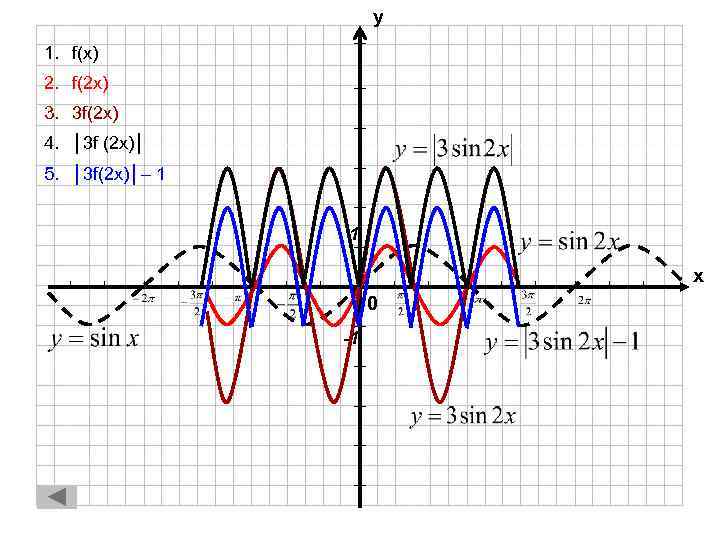 у 1. f(x) 2. f(2 x) 3. 3 f(2 x) 4. │3 f (2