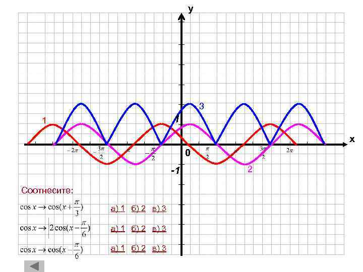 у 3 1 1 х 0 -1 Соотнесите: а) 1 б) 2 в) 3