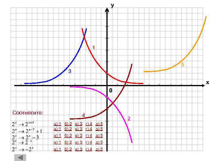 у 1 5 3 х 0 Соотнесите: 4 а) 1 б) 2 в) 3
