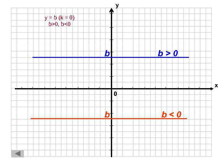 у y = b (k = 0) b>0, b<0 b b>0 х 0 b