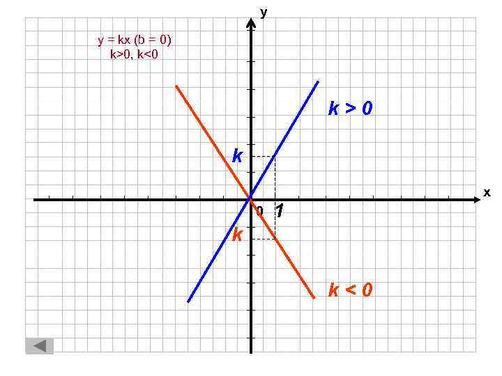 у y = kx (b = 0) k>0, k<0 k>0 k х 0 1