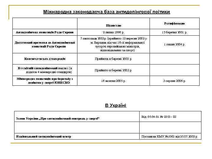 Міжнародна законодавча база антидопінгової поітики Ратифіковано Підписано Антидопінгова конвенція Ради Європи 2 липня 1998