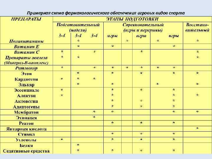 Индивидуальная фармакологическая карта спортсмена в период подготовки и участия в соревнованиях