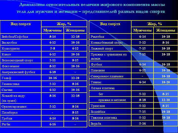 Диапазоны относительных величин жирового компонента массы тела для мужчин и женщин – представителей разных