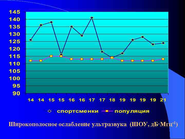 Широкополосное ослабление ультразвука (ШОУ, д. Б·Мгц-1) 