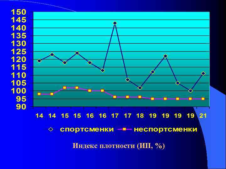 Индекс плотности (ИП, %) 