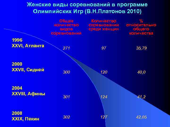 Женские виды соревнований в программе Олимпийских Игр (В. Н. Платонов 2010) Общее количество видов