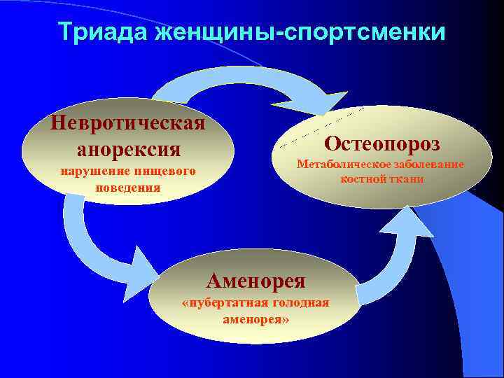 Триада женщины-спортсменки Невротическая анорексия нарушение пищевого поведения Остеопороз Метаболическое заболевание костной ткани Аменорея «пубертатная