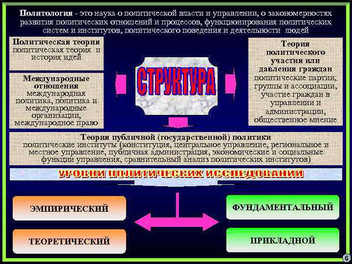 Уровни функционирования политической системы