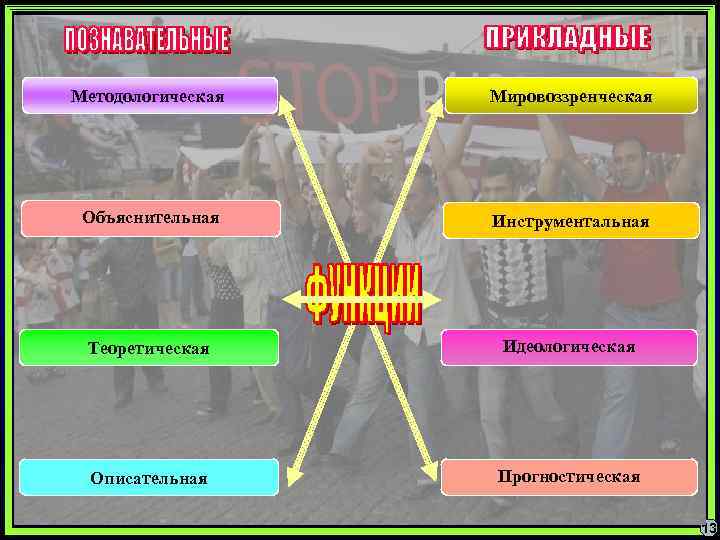 Методологическая Мировоззренческая Объяснительная Инструментальная Теоретическая Идеологическая Описательная Прогностическая 13 