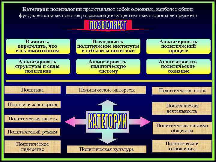 Политические институты составьте план