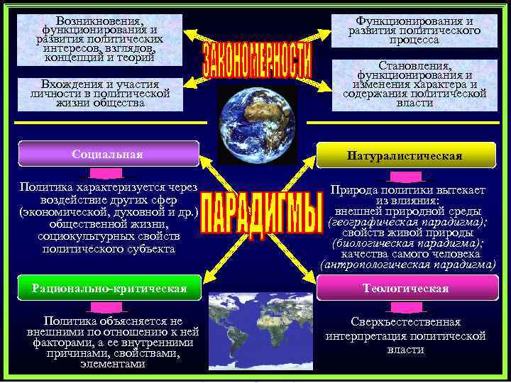 Возникновения, функционирования и развития политических интересов, взглядов, концепций и теорий Вхождения и участия личности